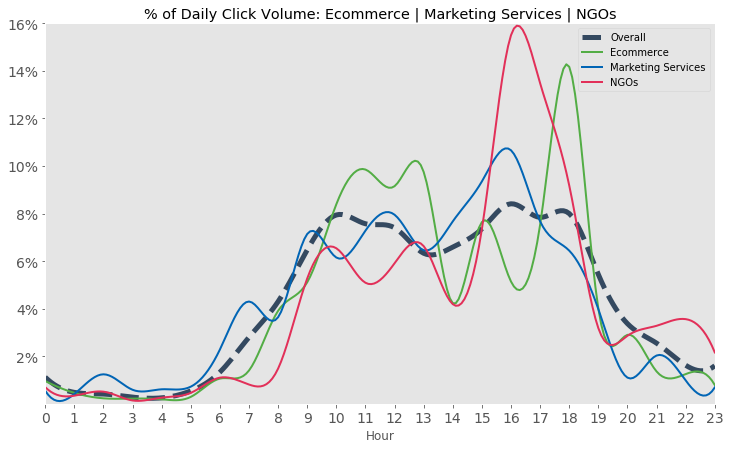 Graph showing the percentage of daily click volume for ecommerce, marketing service, and NGO industries.