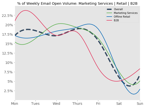 Graph showing the percentage of weekly email open volume per day for marketing services, offline retail, and B2B industries.