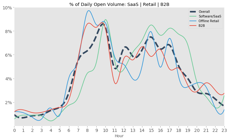 Graph showing the percentage of daily open volume for SaaS, offline retail, and B2B industries.
