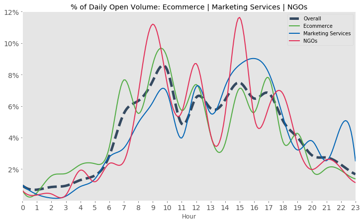 Graph showing the percentage of daily open volume for ecommerce, marketing service, and NGO industries.