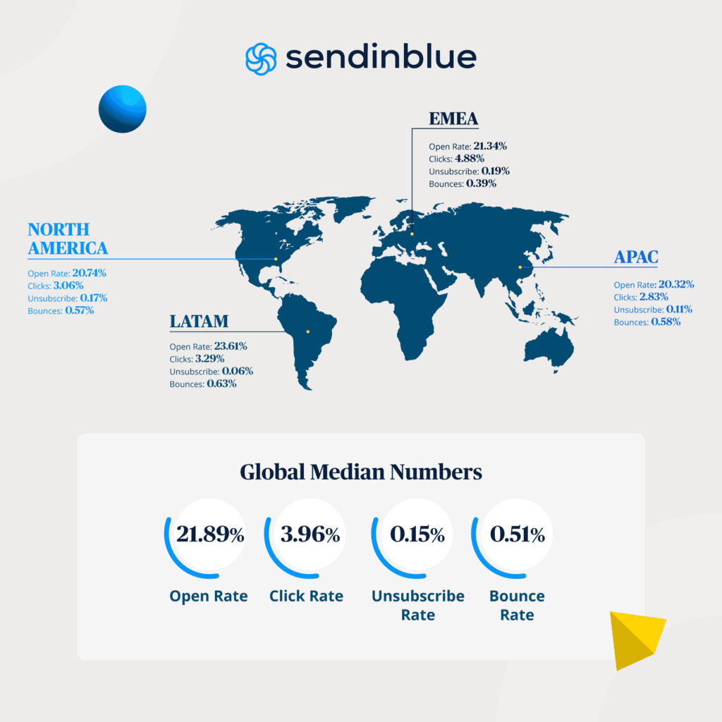 Email marketing open rates, click rates, unsubscribe rates and bounces graph based on regions of the world. 